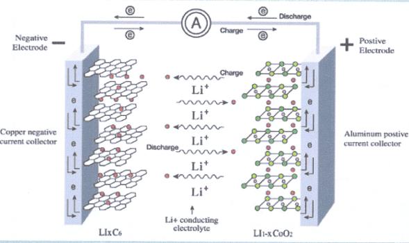 鋰離子電池的充放電過程 原理、機制與應(yīng)用